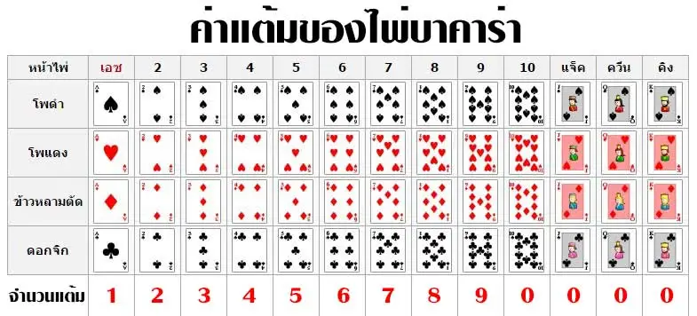 กติกาบาคาร่า 6 แต้ม